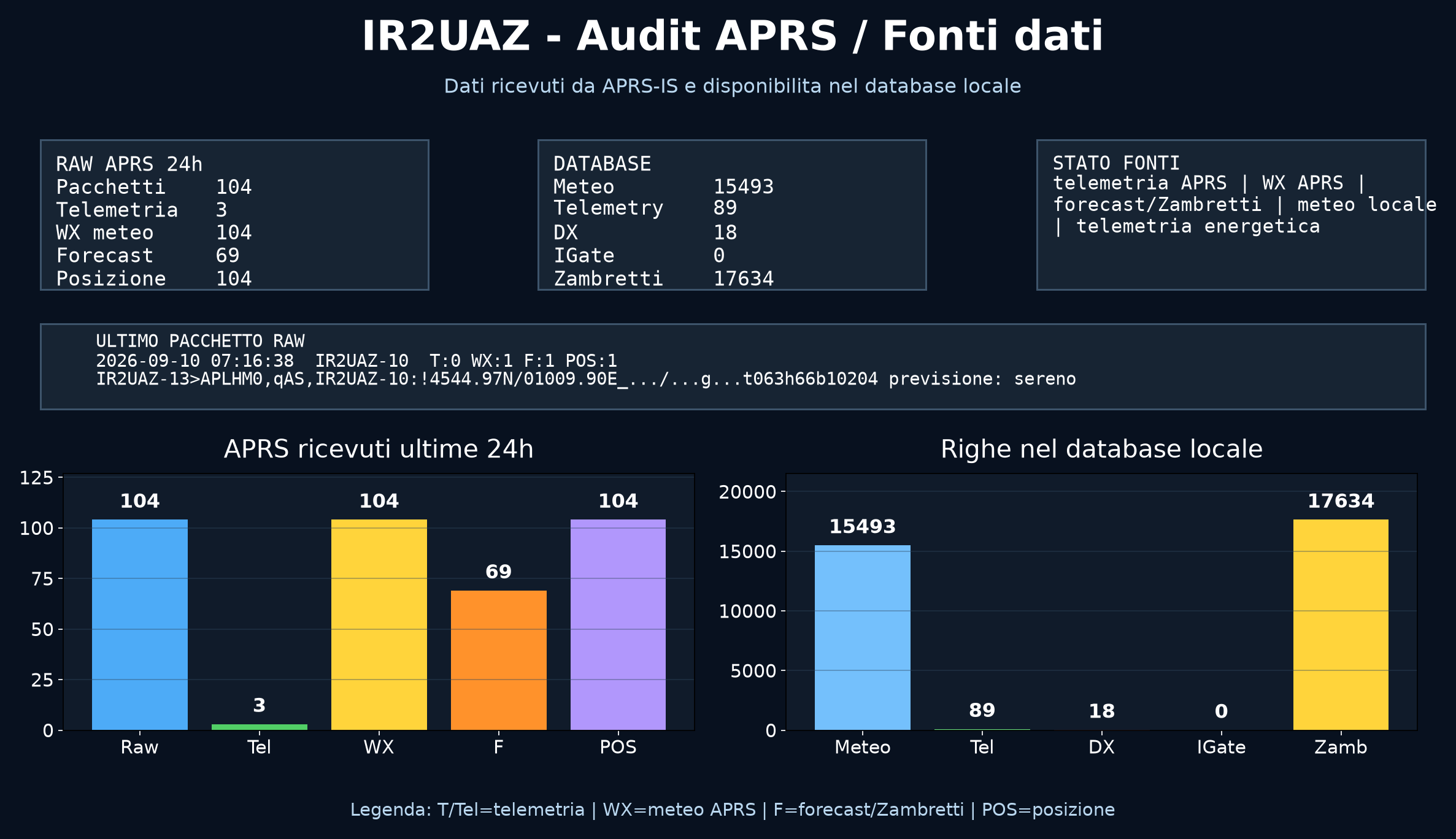 Audit APRS IR2UAZ