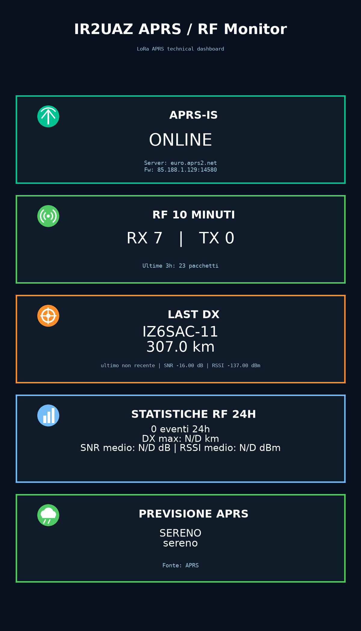 Dashboard APRS IR2UAZ