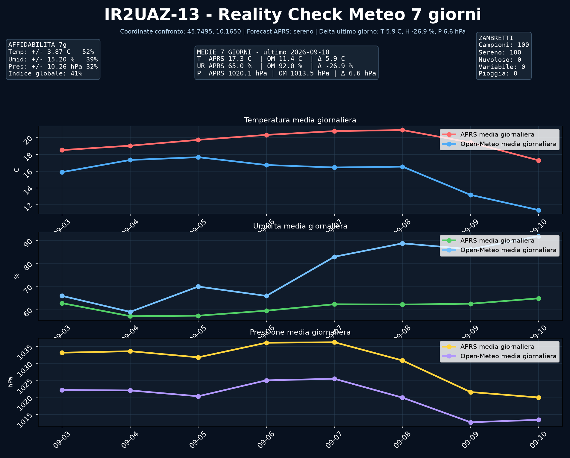 Congruità meteo IR2UAZ