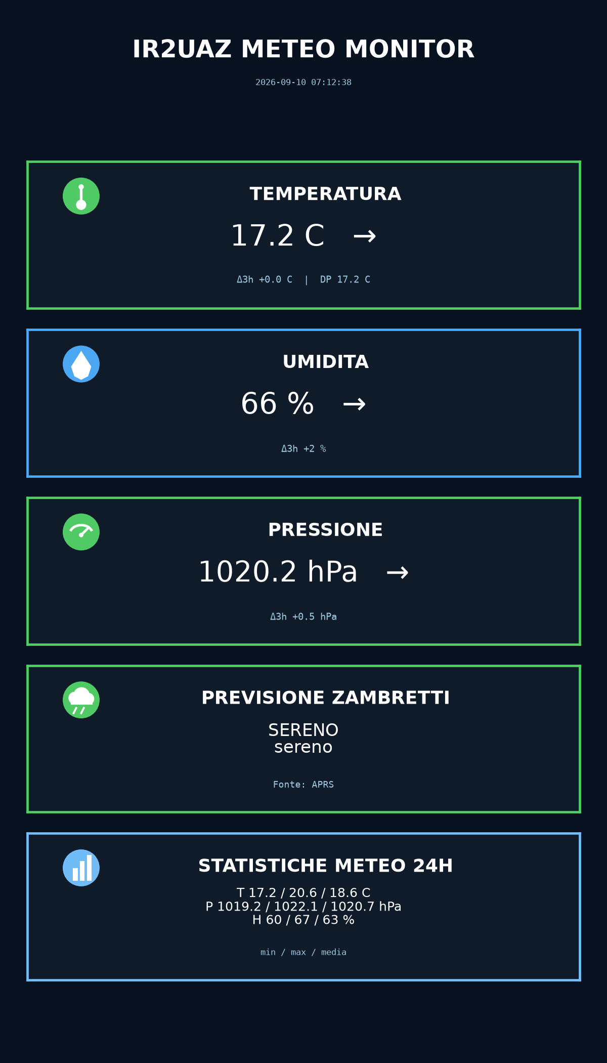 Dashboard meteo IR2UAZ