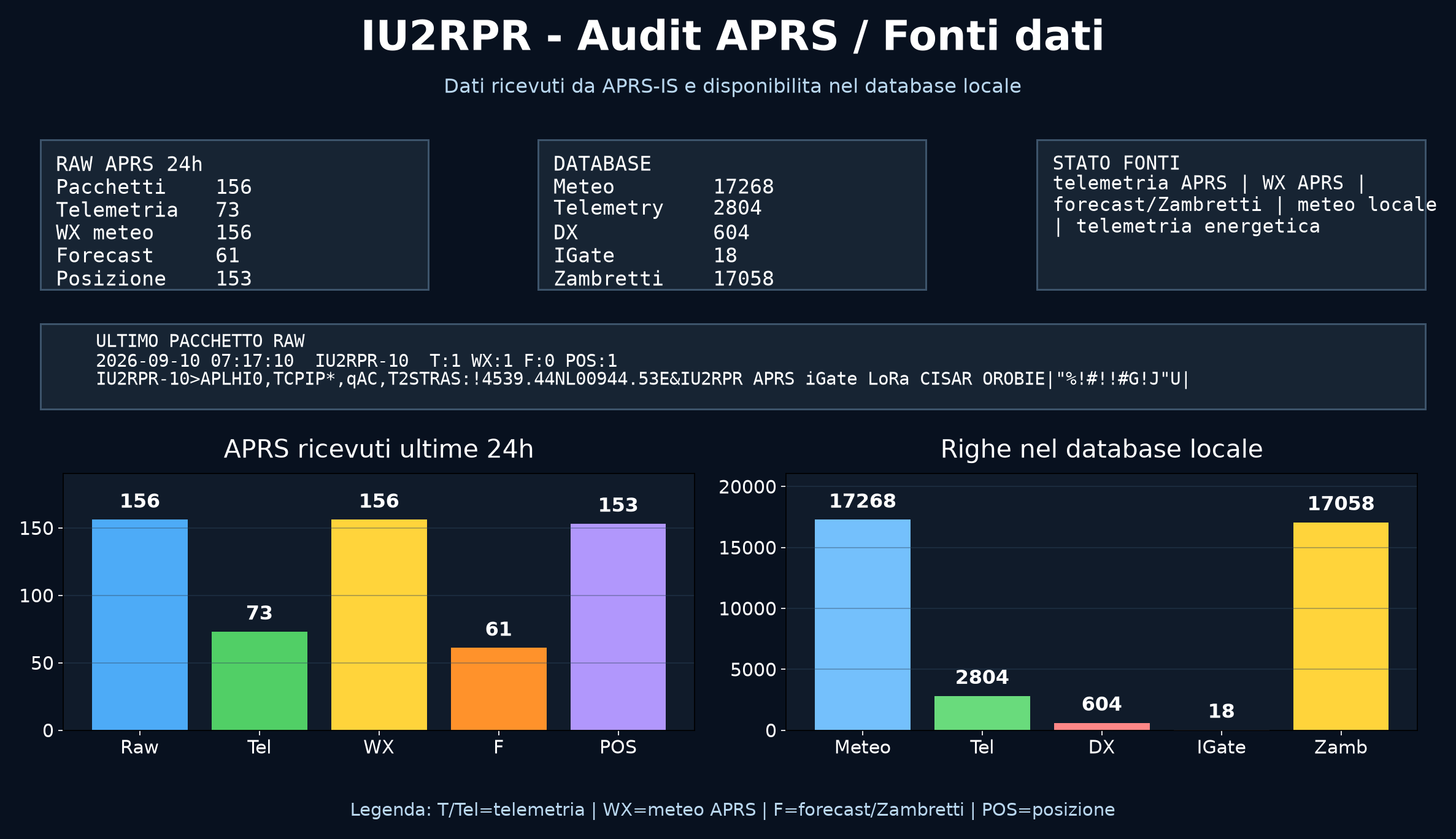 Audit APRS IU2RPR