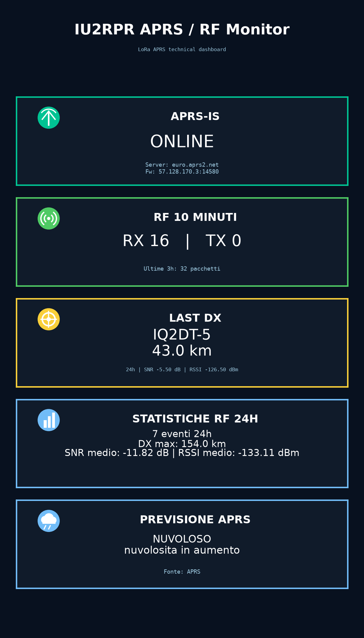 Dashboard APRS IU2RPR