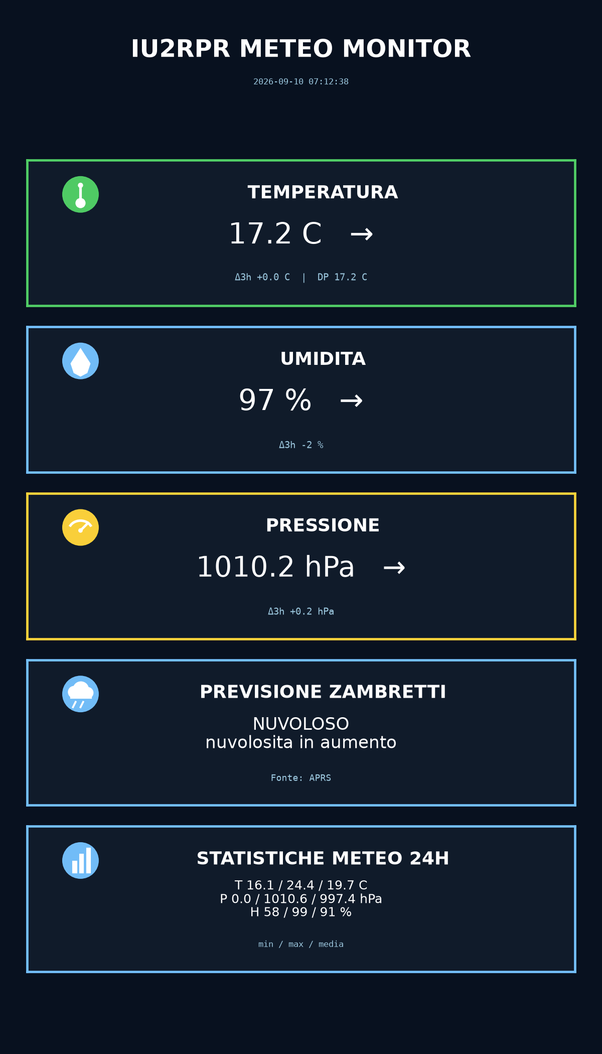 Dashboard meteo IU2RPR