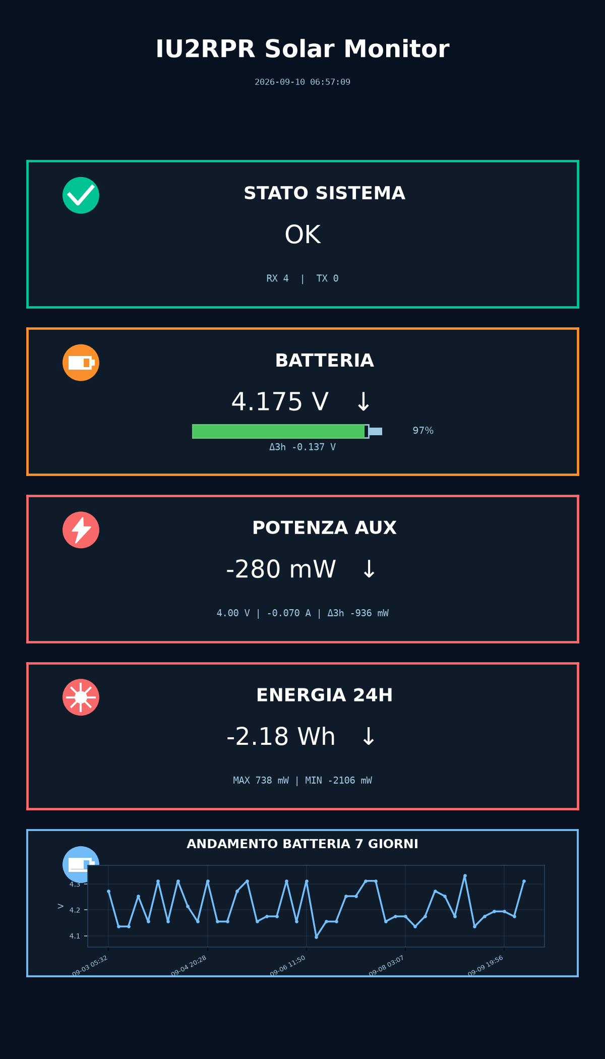 Dashboard energia IU2RPR